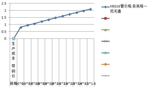 KBG16管價格,各規(guī)格一覽無遺