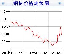 橋架價格下降行情降到何時休？
